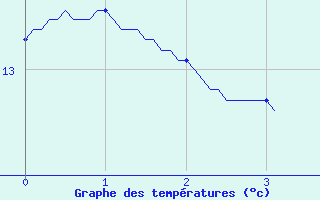 Courbe de tempratures pour Joinville-le-Pont (94)