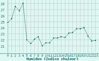 Courbe de l'humidex pour Lyon - Saint-Exupry (69)