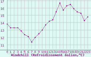 Courbe du refroidissement olien pour Dieppe (76)