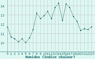 Courbe de l'humidex pour Biarritz (64)