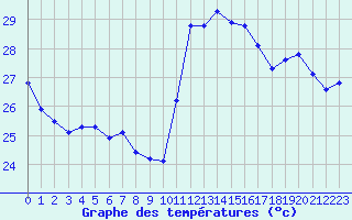 Courbe de tempratures pour Cabestany (66)