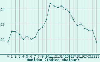 Courbe de l'humidex pour Dieppe (76)