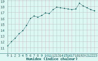 Courbe de l'humidex pour Avord (18)