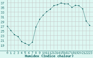 Courbe de l'humidex pour Corny-sur-Moselle (57)