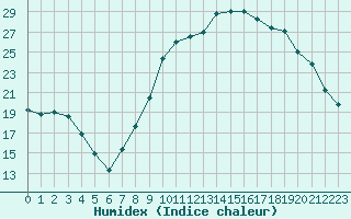 Courbe de l'humidex pour Vichy (03)