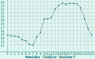 Courbe de l'humidex pour Dolembreux (Be)