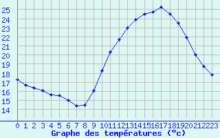 Courbe de tempratures pour Vannes-Sn (56)