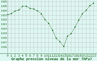 Courbe de la pression atmosphrique pour Mont-de-Marsan (40)