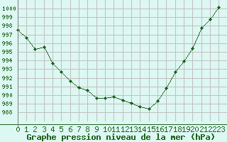 Courbe de la pression atmosphrique pour Pertuis - Grand Cros (84)