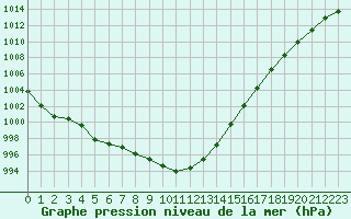 Courbe de la pression atmosphrique pour Lorient (56)