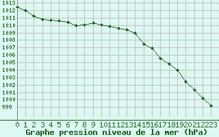 Courbe de la pression atmosphrique pour Deauville (14)