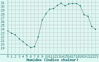 Courbe de l'humidex pour Aix-en-Provence (13)