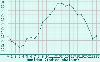 Courbe de l'humidex pour Strasbourg (67)