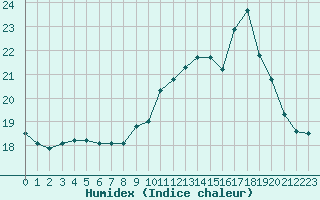 Courbe de l'humidex pour Le Luc (83)