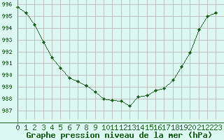 Courbe de la pression atmosphrique pour Landser (68)