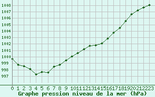 Courbe de la pression atmosphrique pour L