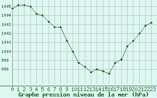 Courbe de la pression atmosphrique pour Albi (81)