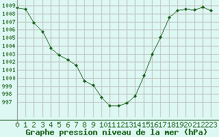 Courbe de la pression atmosphrique pour Dijon / Longvic (21)