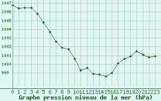 Courbe de la pression atmosphrique pour Sgur-le-Chteau (19)