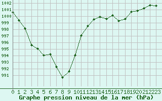 Courbe de la pression atmosphrique pour Le Talut - Belle-Ile (56)