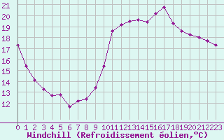 Courbe du refroidissement olien pour Pordic (22)