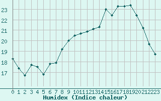 Courbe de l'humidex pour Sgur-le-Chteau (19)