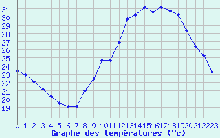 Courbe de tempratures pour Pertuis - Grand Cros (84)