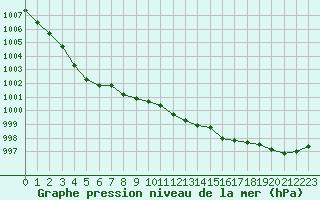 Courbe de la pression atmosphrique pour Ploeren (56)