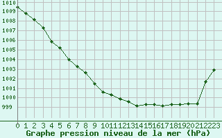 Courbe de la pression atmosphrique pour Cazaux (33)