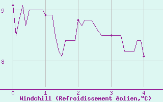 Courbe du refroidissement olien pour Col des Saisies (73)