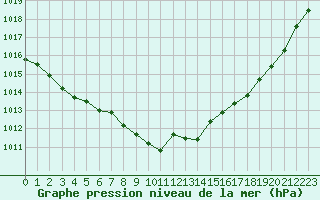 Courbe de la pression atmosphrique pour Angoulme - Brie Champniers (16)