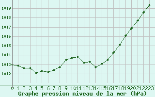 Courbe de la pression atmosphrique pour Gap-Sud (05)