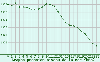 Courbe de la pression atmosphrique pour Cernay (86)