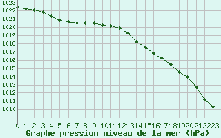 Courbe de la pression atmosphrique pour Bourg-en-Bresse (01)