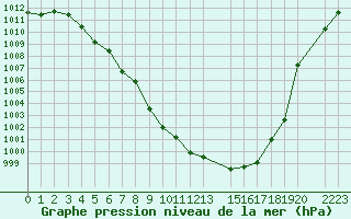 Courbe de la pression atmosphrique pour Sainte-Locadie (66)