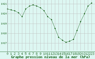 Courbe de la pression atmosphrique pour Eygliers (05)