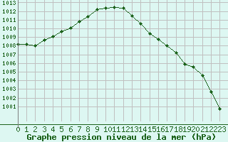 Courbe de la pression atmosphrique pour Leign-les-Bois (86)