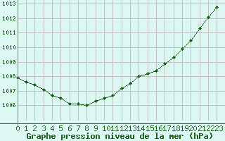 Courbe de la pression atmosphrique pour Brignogan (29)