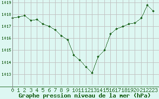 Courbe de la pression atmosphrique pour Montret (71)