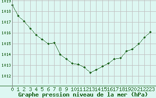 Courbe de la pression atmosphrique pour Guret Saint-Laurent (23)