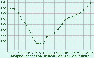 Courbe de la pression atmosphrique pour Valleroy (54)