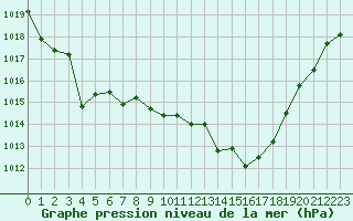 Courbe de la pression atmosphrique pour Solenzara - Base arienne (2B)