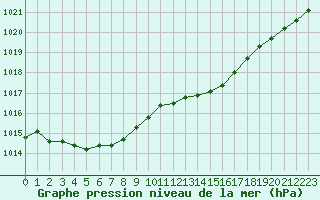 Courbe de la pression atmosphrique pour Crozon (29)