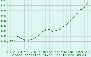 Courbe de la pression atmosphrique pour Millau - Soulobres (12)