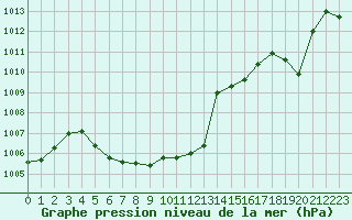 Courbe de la pression atmosphrique pour Ancey (21)