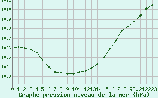 Courbe de la pression atmosphrique pour Lans-en-Vercors (38)