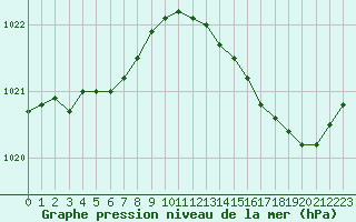 Courbe de la pression atmosphrique pour Angers-Beaucouz (49)