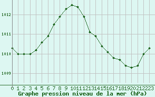 Courbe de la pression atmosphrique pour Dole-Tavaux (39)