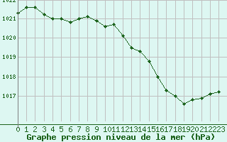 Courbe de la pression atmosphrique pour Rochegude (26)