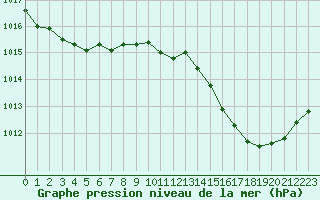 Courbe de la pression atmosphrique pour Ble / Mulhouse (68)